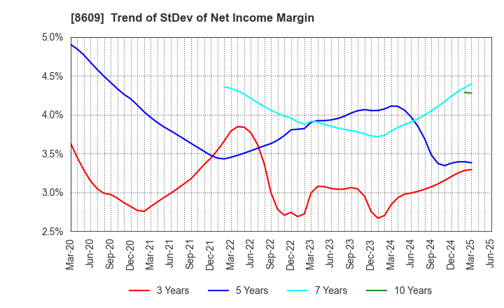 8609 OKASAN SECURITIES GROUP INC.: Trend of StDev of Net Income Margin