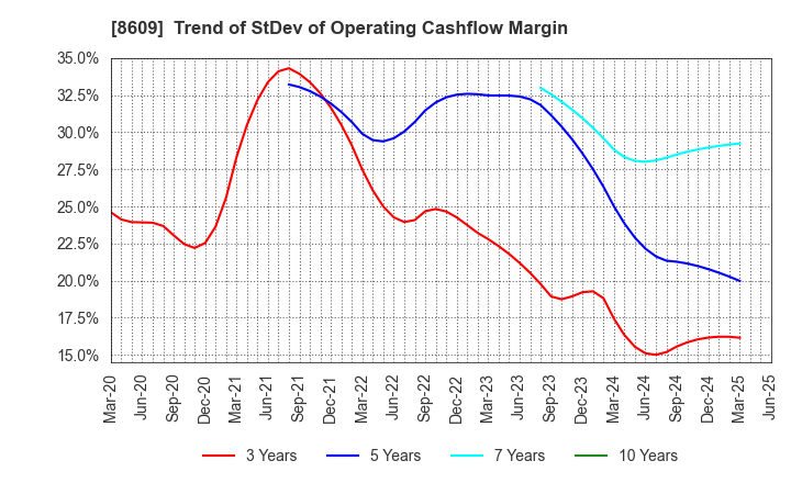 8609 OKASAN SECURITIES GROUP INC.: Trend of StDev of Operating Cashflow Margin