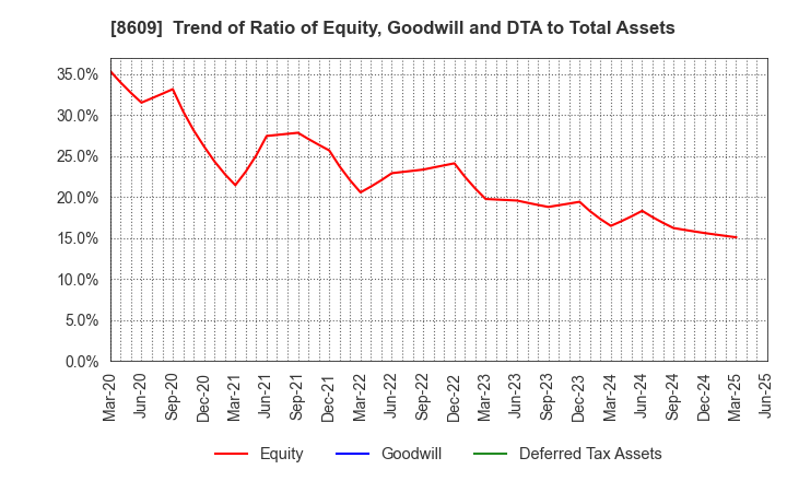 8609 OKASAN SECURITIES GROUP INC.: Trend of Ratio of Equity, Goodwill and DTA to Total Assets