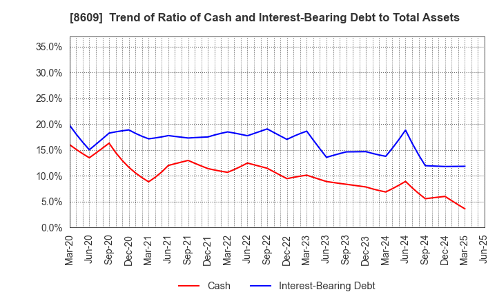 8609 OKASAN SECURITIES GROUP INC.: Trend of Ratio of Cash and Interest-Bearing Debt to Total Assets