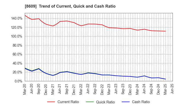 8609 OKASAN SECURITIES GROUP INC.: Trend of Current, Quick and Cash Ratio
