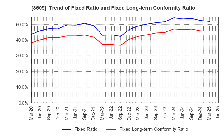 8609 OKASAN SECURITIES GROUP INC.: Trend of Fixed Ratio and Fixed Long-term Conformity Ratio