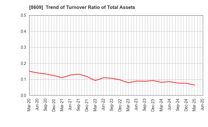 8609 OKASAN SECURITIES GROUP INC.: Trend of Turnover Ratio of Total Assets