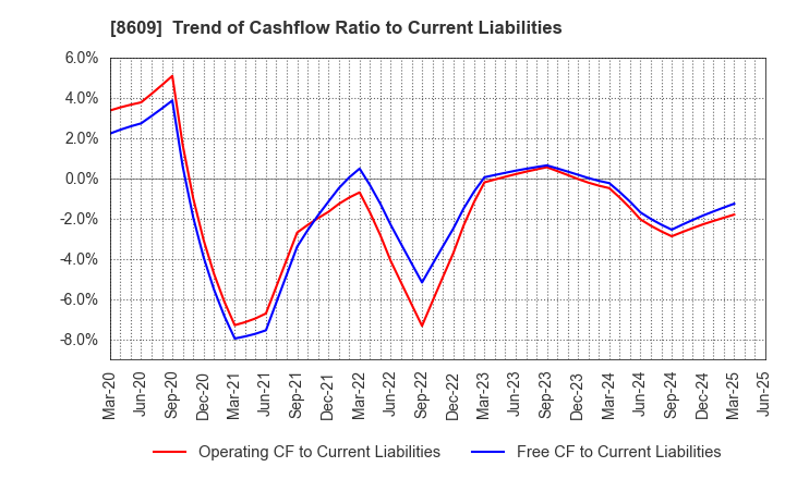 8609 OKASAN SECURITIES GROUP INC.: Trend of Cashflow Ratio to Current Liabilities