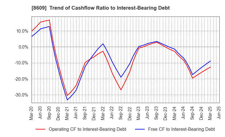 8609 OKASAN SECURITIES GROUP INC.: Trend of Cashflow Ratio to Interest-Bearing Debt