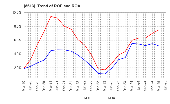 8613 Marusan Securities Co.,Ltd.: Trend of ROE and ROA