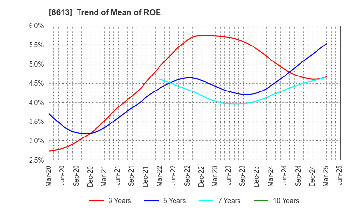 8613 Marusan Securities Co.,Ltd.: Trend of Mean of ROE