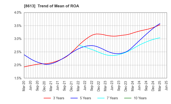 8613 Marusan Securities Co.,Ltd.: Trend of Mean of ROA