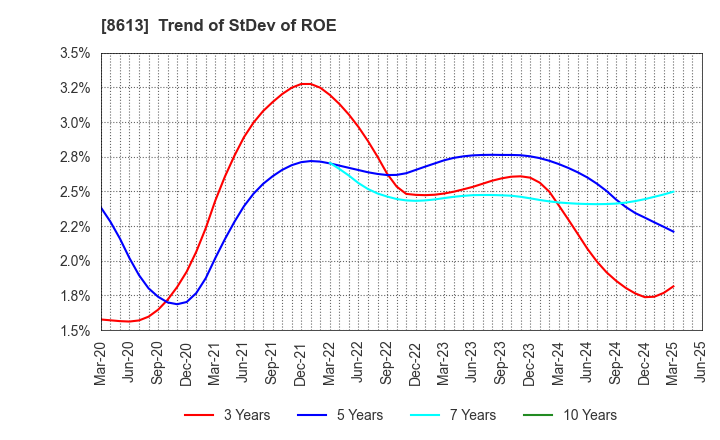 8613 Marusan Securities Co.,Ltd.: Trend of StDev of ROE