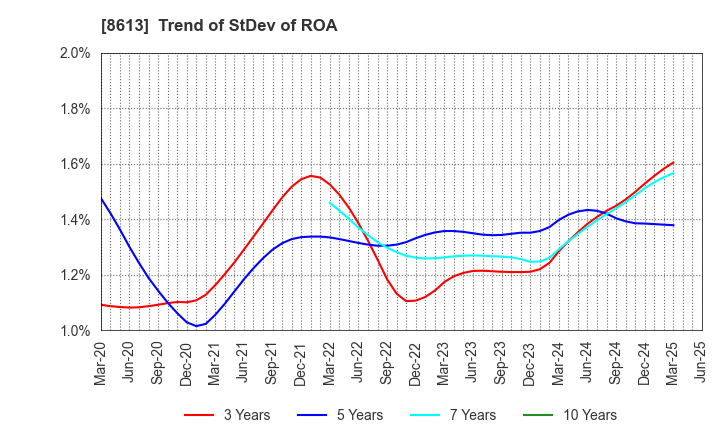 8613 Marusan Securities Co.,Ltd.: Trend of StDev of ROA
