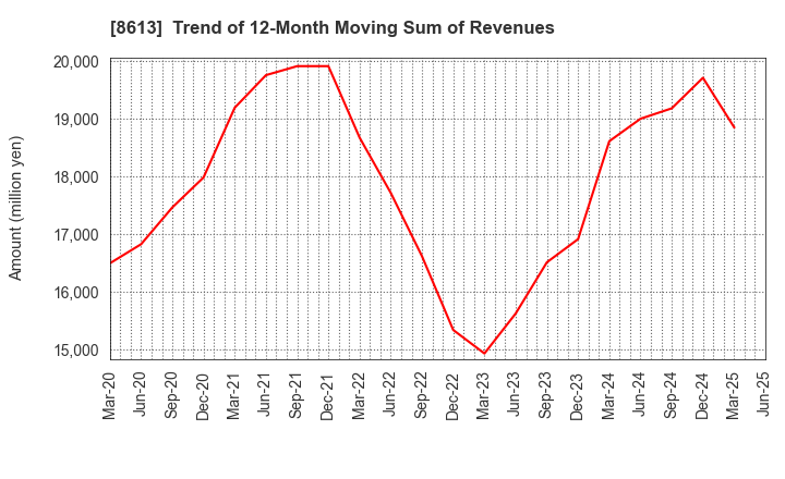 8613 Marusan Securities Co.,Ltd.: Trend of 12-Month Moving Sum of Revenues