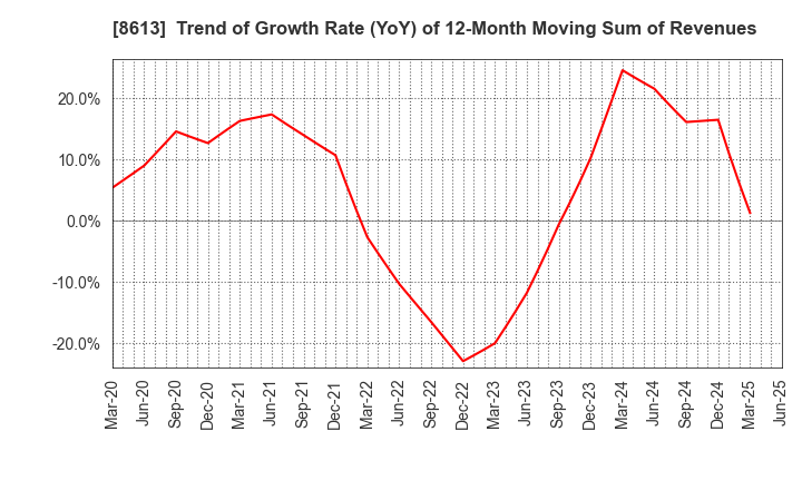 8613 Marusan Securities Co.,Ltd.: Trend of Growth Rate (YoY) of 12-Month Moving Sum of Revenues