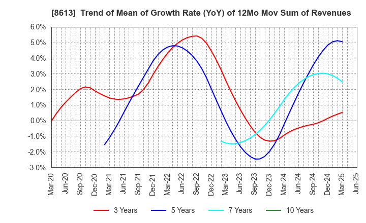 8613 Marusan Securities Co.,Ltd.: Trend of Mean of Growth Rate (YoY) of 12Mo Mov Sum of Revenues