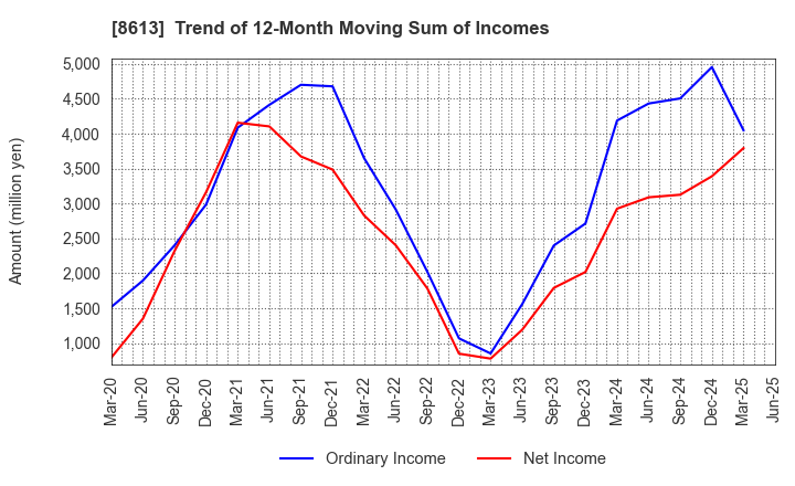 8613 Marusan Securities Co.,Ltd.: Trend of 12-Month Moving Sum of Incomes
