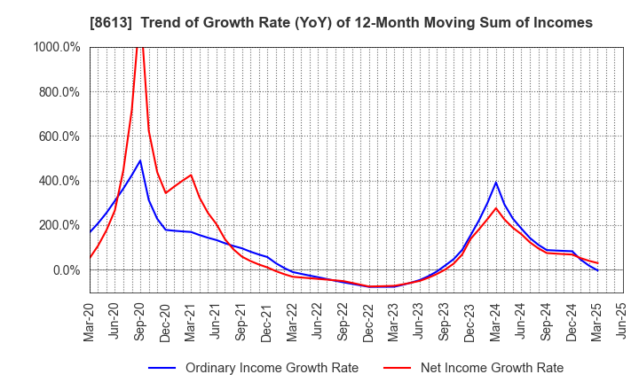 8613 Marusan Securities Co.,Ltd.: Trend of Growth Rate (YoY) of 12-Month Moving Sum of Incomes