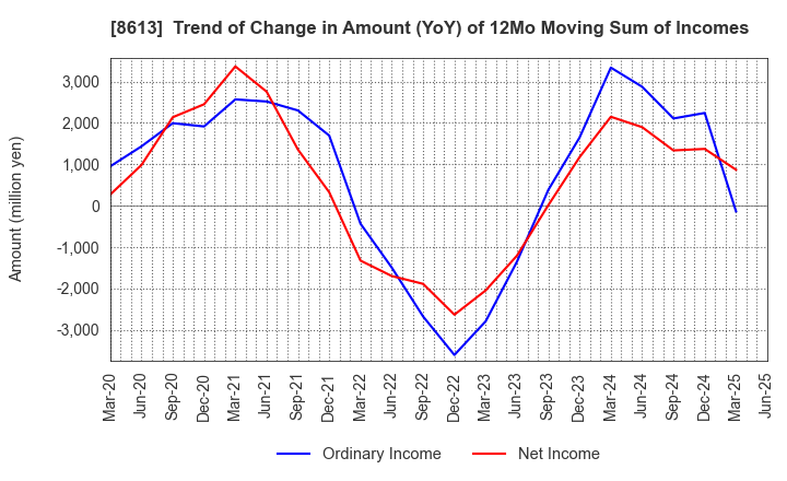 8613 Marusan Securities Co.,Ltd.: Trend of Change in Amount (YoY) of 12Mo Moving Sum of Incomes