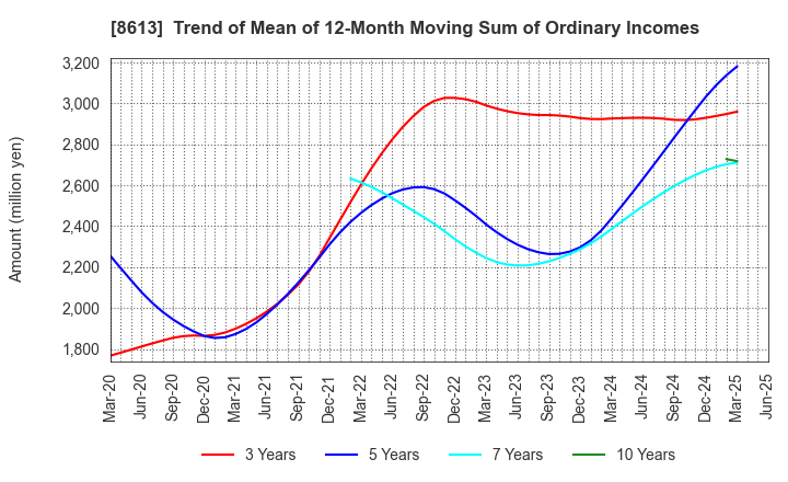8613 Marusan Securities Co.,Ltd.: Trend of Mean of 12-Month Moving Sum of Ordinary Incomes