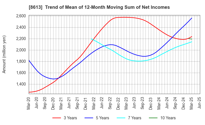 8613 Marusan Securities Co.,Ltd.: Trend of Mean of 12-Month Moving Sum of Net Incomes