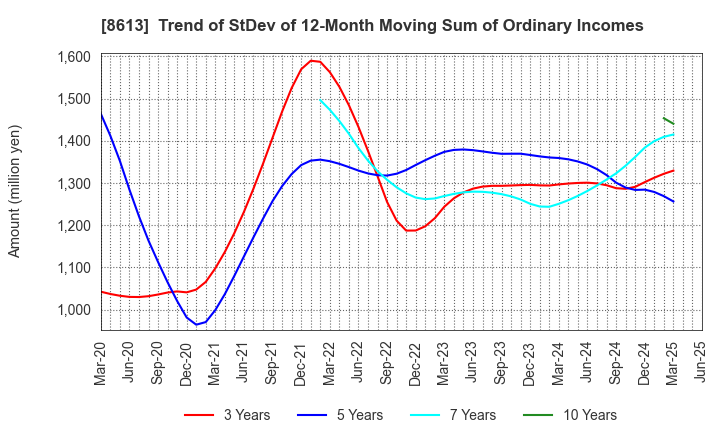 8613 Marusan Securities Co.,Ltd.: Trend of StDev of 12-Month Moving Sum of Ordinary Incomes