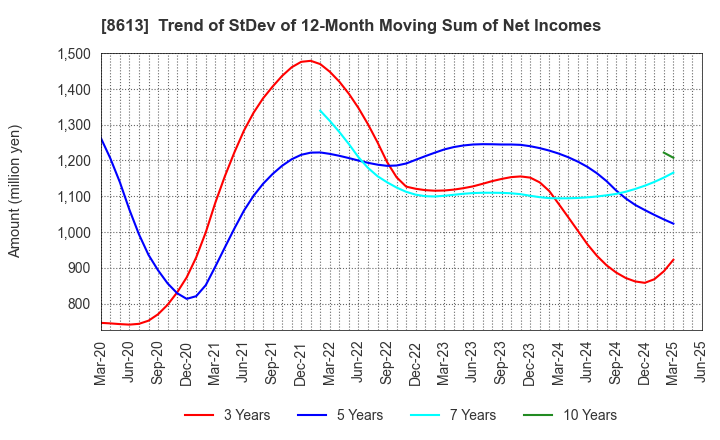 8613 Marusan Securities Co.,Ltd.: Trend of StDev of 12-Month Moving Sum of Net Incomes