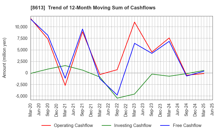 8613 Marusan Securities Co.,Ltd.: Trend of 12-Month Moving Sum of Cashflows