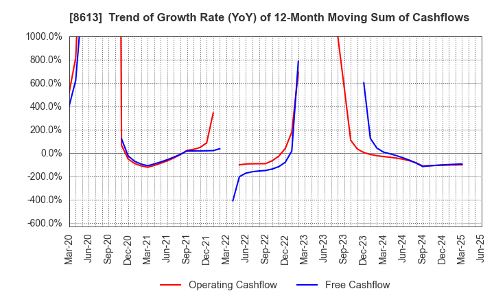 8613 Marusan Securities Co.,Ltd.: Trend of Growth Rate (YoY) of 12-Month Moving Sum of Cashflows