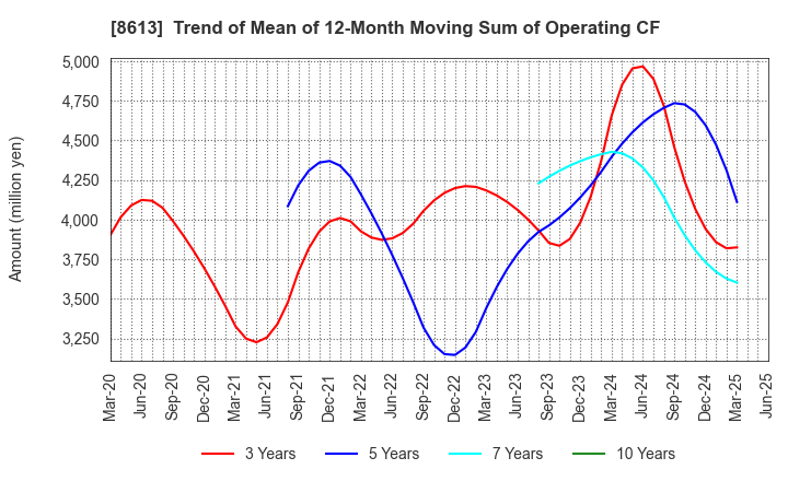 8613 Marusan Securities Co.,Ltd.: Trend of Mean of 12-Month Moving Sum of Operating CF