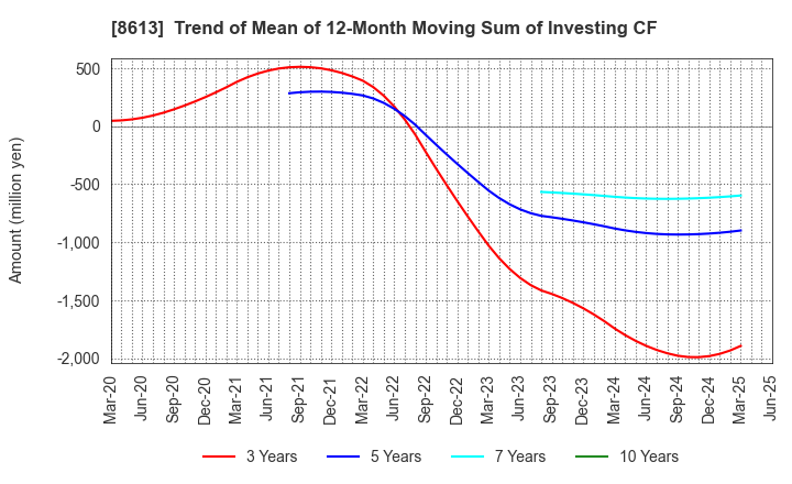8613 Marusan Securities Co.,Ltd.: Trend of Mean of 12-Month Moving Sum of Investing CF