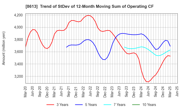 8613 Marusan Securities Co.,Ltd.: Trend of StDev of 12-Month Moving Sum of Operating CF