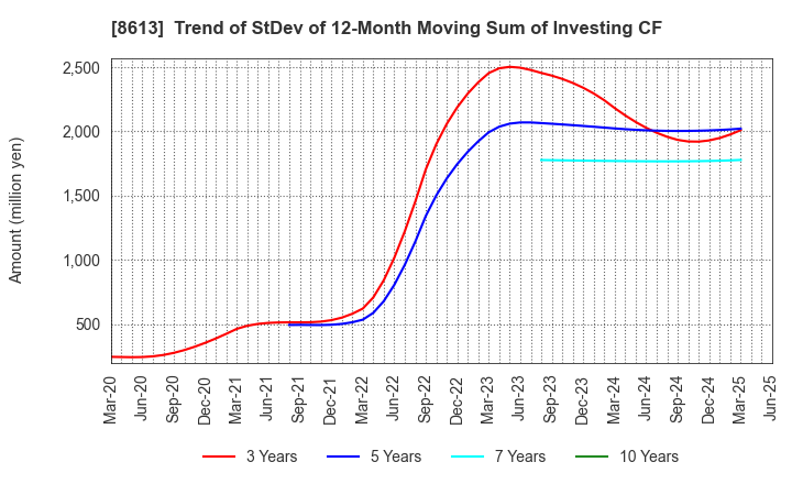 8613 Marusan Securities Co.,Ltd.: Trend of StDev of 12-Month Moving Sum of Investing CF