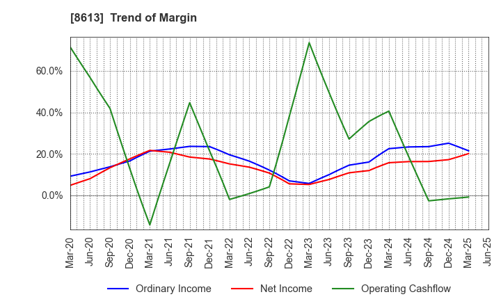 8613 Marusan Securities Co.,Ltd.: Trend of Margin