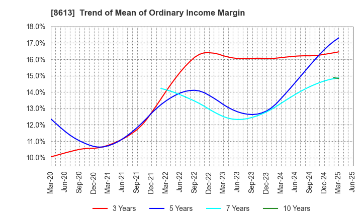 8613 Marusan Securities Co.,Ltd.: Trend of Mean of Ordinary Income Margin