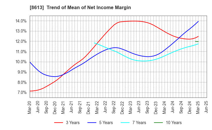 8613 Marusan Securities Co.,Ltd.: Trend of Mean of Net Income Margin