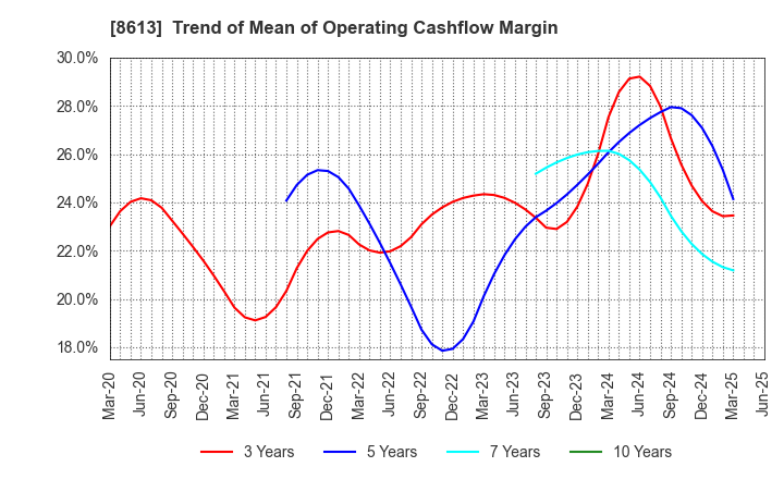 8613 Marusan Securities Co.,Ltd.: Trend of Mean of Operating Cashflow Margin