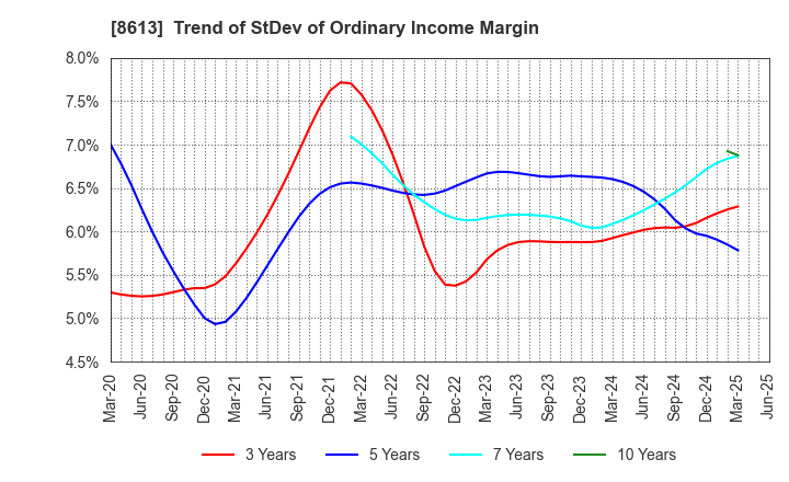 8613 Marusan Securities Co.,Ltd.: Trend of StDev of Ordinary Income Margin