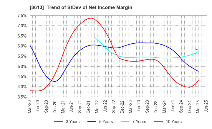 8613 Marusan Securities Co.,Ltd.: Trend of StDev of Net Income Margin
