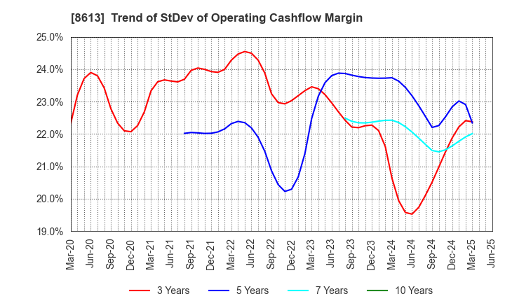 8613 Marusan Securities Co.,Ltd.: Trend of StDev of Operating Cashflow Margin