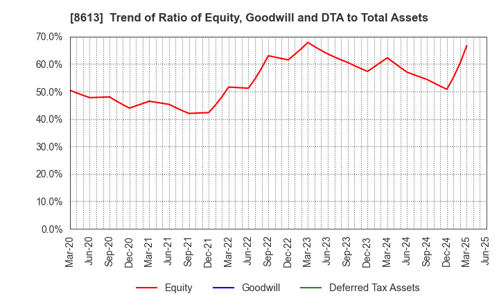 8613 Marusan Securities Co.,Ltd.: Trend of Ratio of Equity, Goodwill and DTA to Total Assets