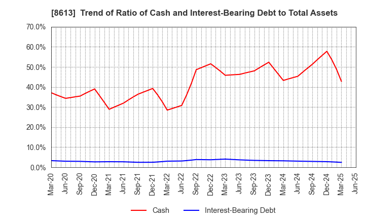 8613 Marusan Securities Co.,Ltd.: Trend of Ratio of Cash and Interest-Bearing Debt to Total Assets