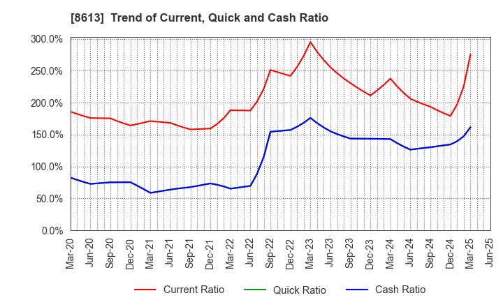 8613 Marusan Securities Co.,Ltd.: Trend of Current, Quick and Cash Ratio