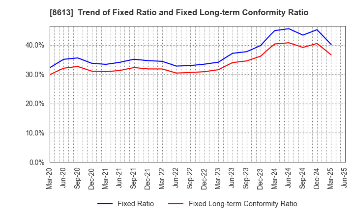 8613 Marusan Securities Co.,Ltd.: Trend of Fixed Ratio and Fixed Long-term Conformity Ratio