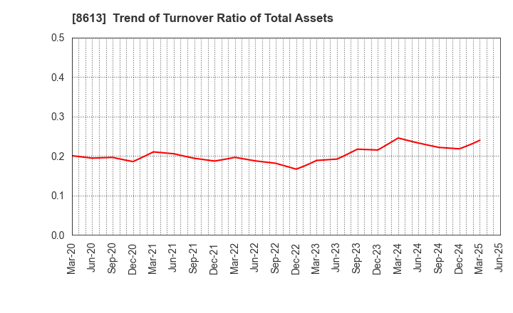 8613 Marusan Securities Co.,Ltd.: Trend of Turnover Ratio of Total Assets
