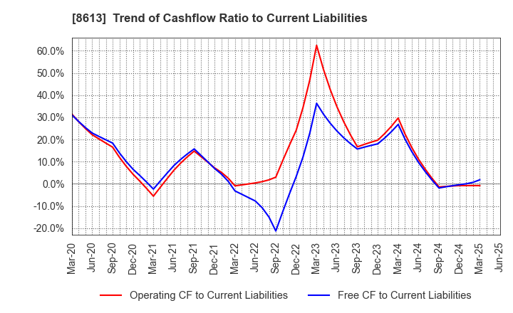 8613 Marusan Securities Co.,Ltd.: Trend of Cashflow Ratio to Current Liabilities