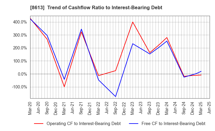 8613 Marusan Securities Co.,Ltd.: Trend of Cashflow Ratio to Interest-Bearing Debt