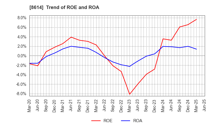 8614 TOYO SECURITIES CO.,LTD.: Trend of ROE and ROA