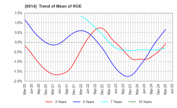 8614 TOYO SECURITIES CO.,LTD.: Trend of Mean of ROE