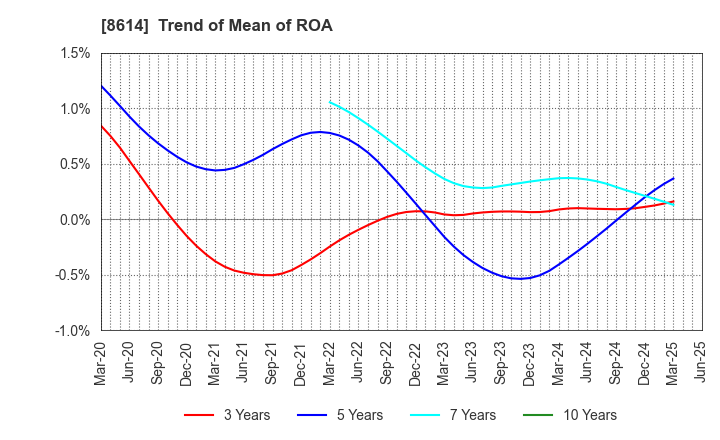 8614 TOYO SECURITIES CO.,LTD.: Trend of Mean of ROA