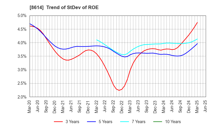 8614 TOYO SECURITIES CO.,LTD.: Trend of StDev of ROE