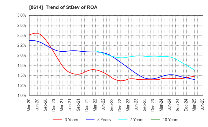 8614 TOYO SECURITIES CO.,LTD.: Trend of StDev of ROA
