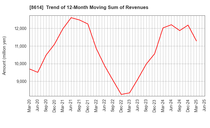 8614 TOYO SECURITIES CO.,LTD.: Trend of 12-Month Moving Sum of Revenues